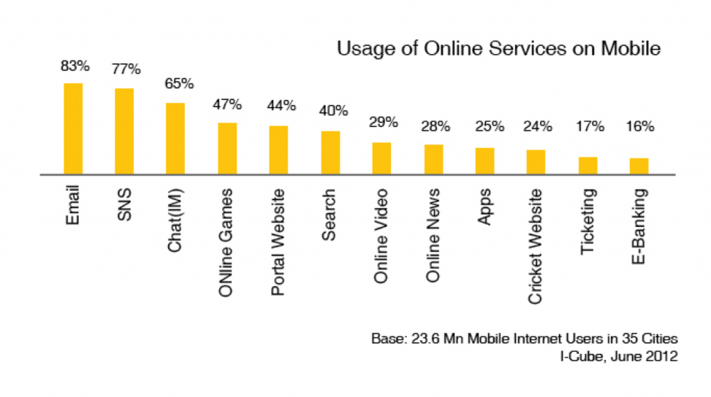 Mobileinternetuses